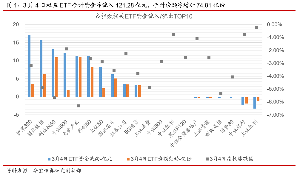 “ETP日报（20210305）：宽基ETF资金净流入，游戏类ETF集中上市