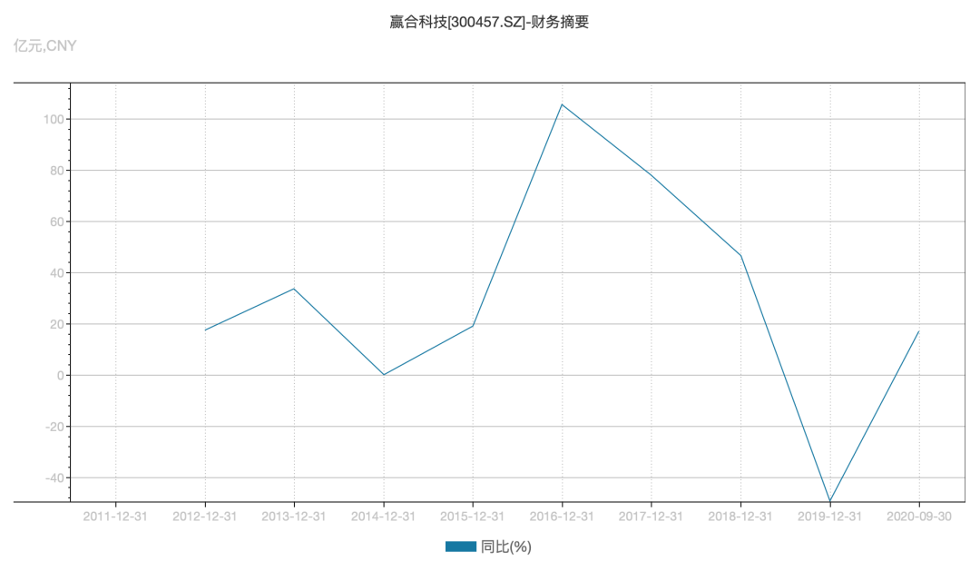 截图来源：wind