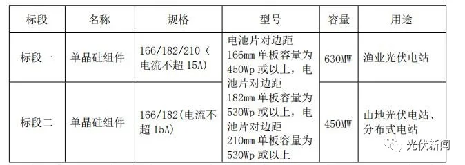 表2、广州发展要求组件电流小于15A