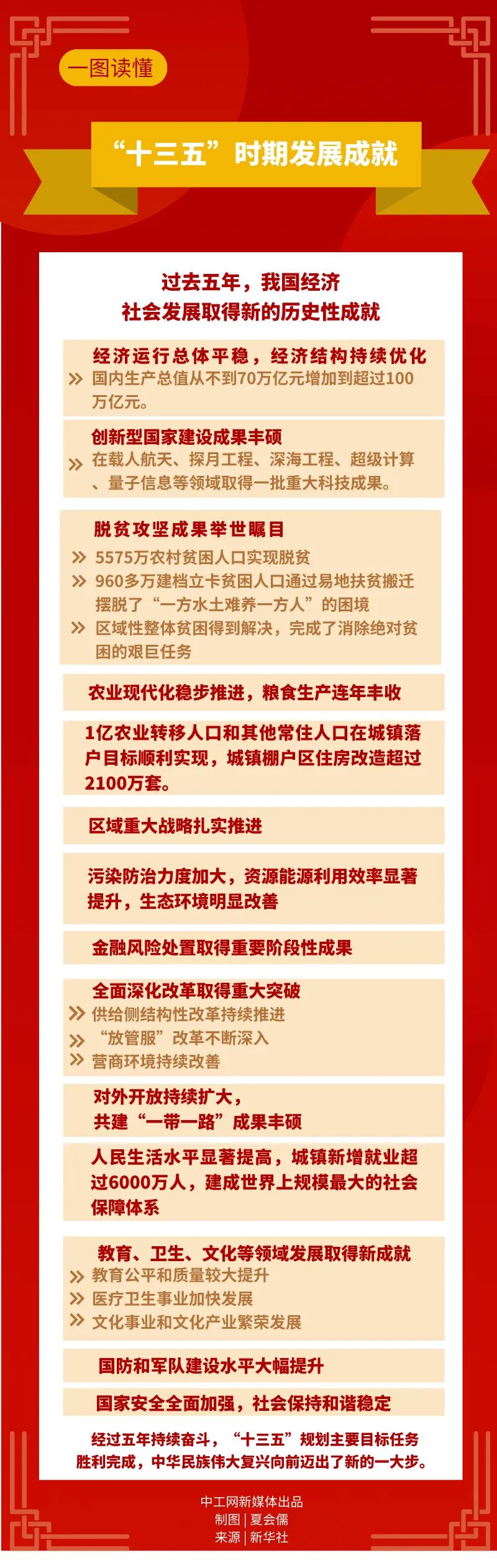 一图读懂 | "十三五"时期发展成就,"十四五"主要目标任务