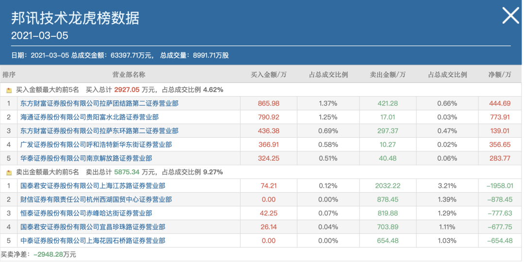 邦讯技术12天涨逾150%被封“牛年最妖” 多重利空压顶谁在炒作