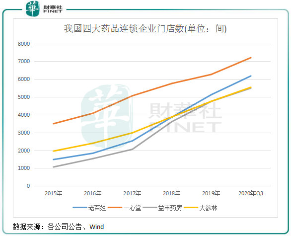 定增募资忙布局 老百姓大药房加入群雄逐鹿战！