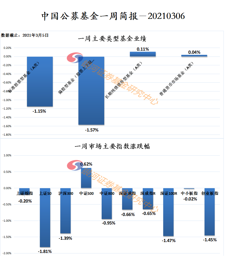 “【银河证券】公募基金一周业绩简报20210306