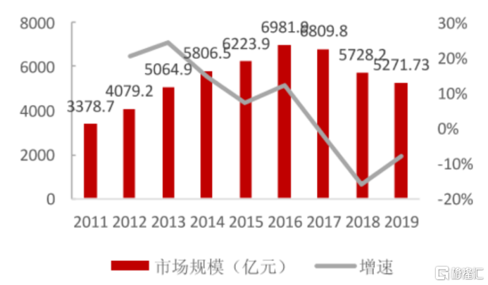 （图：2011-2019年中成药市场规模及增速；来源: 国家统计局，粤开证券研究院）