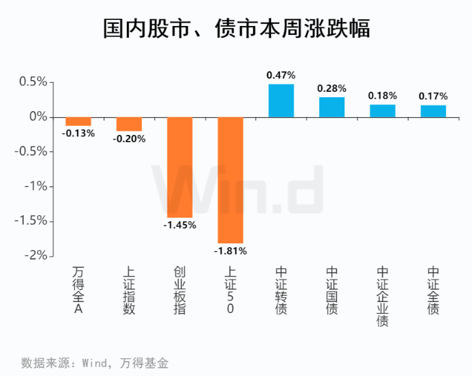 “震荡提供吸筹良机？ | 基金周报（3.1-3.5）