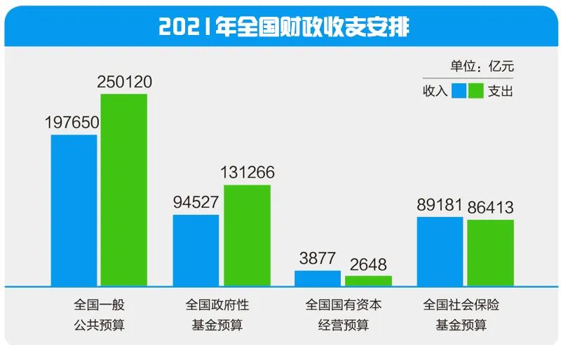 数说“国家账本”：2021年财政的钱这么花