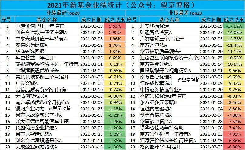 “2021年新发基金业绩统计~ 看看新基是否抗跌？