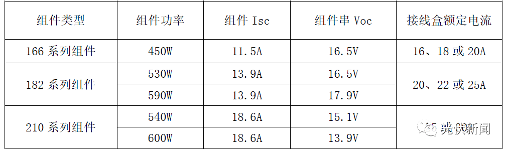 表3、大尺寸组件与电流