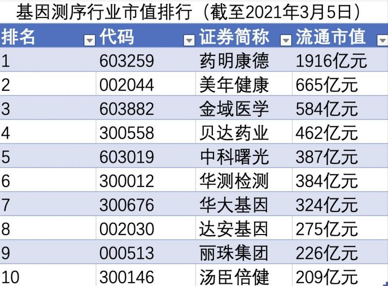 基因测序一周榜：药明康德市值大缩水 金域医学两股东减持477万股