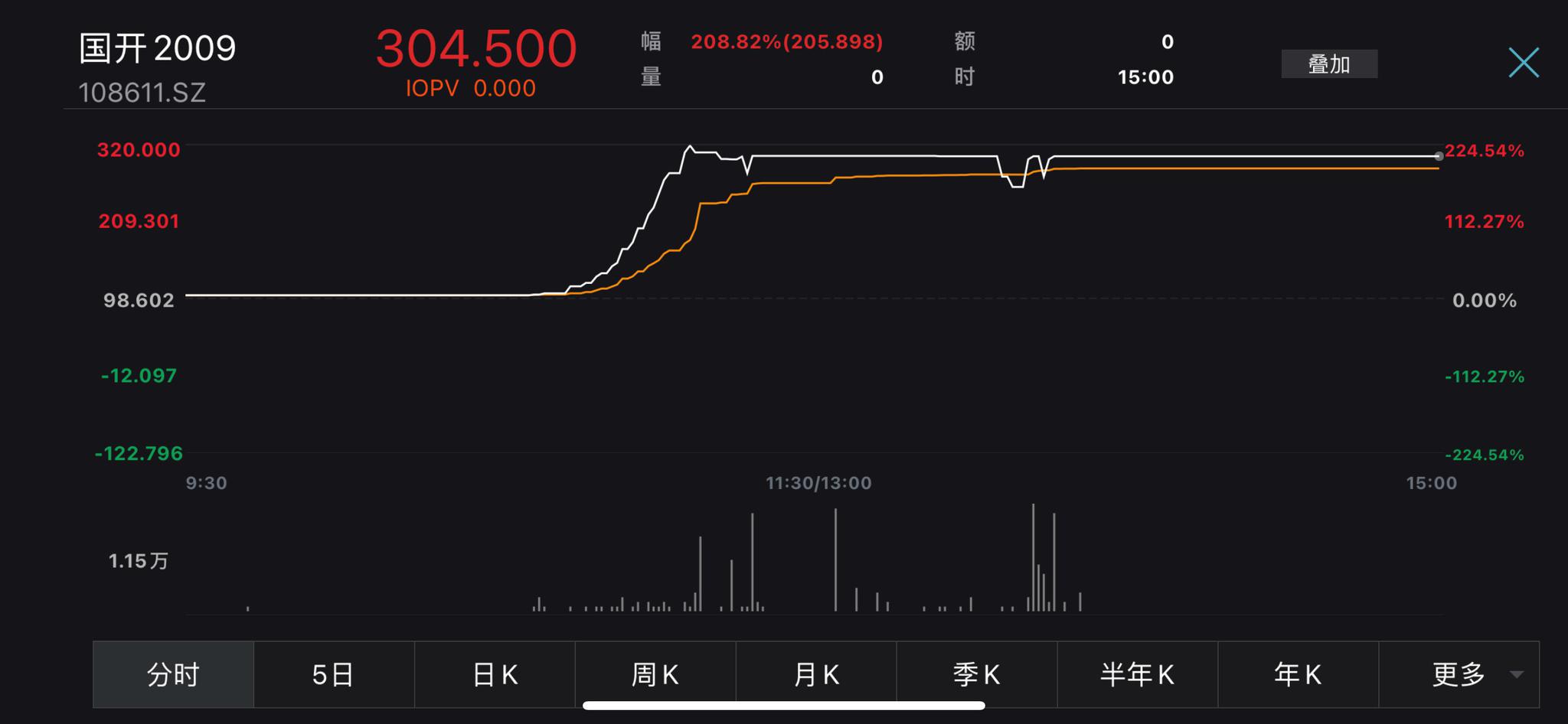 深交所个别投资者异常交易国开2009限制交易6个月