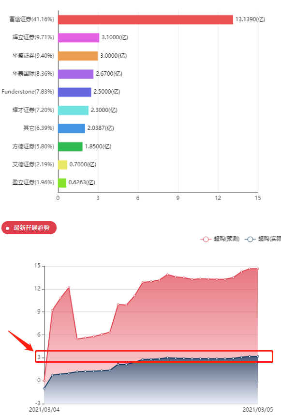 目前3倍，后面大概率大部分来自辉立的孖展，大概率回拨30%以上。