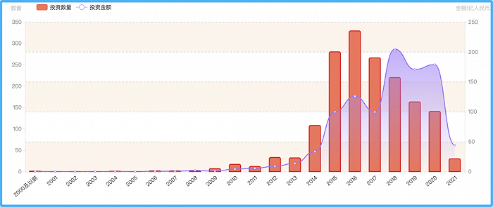 国内SaaS行业历年融资情况一览（图片来源：II桔子）