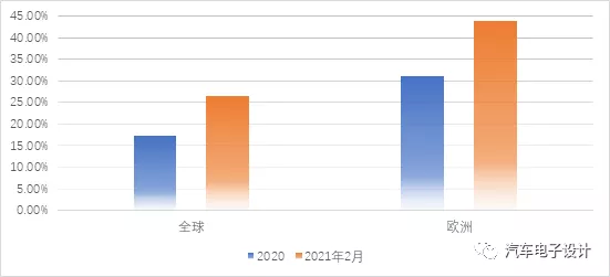 图5 沃尔沃当前的电气化渗透情况