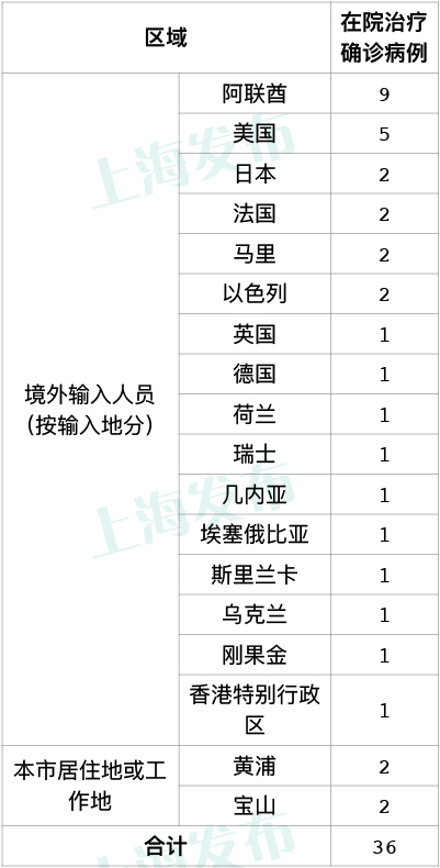 昨日上海无新增本地新冠肺炎确诊病例 新增2例境外输入病例
