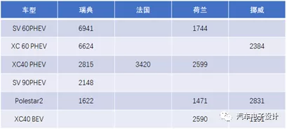 图4 沃尔沃在几个国家的销量