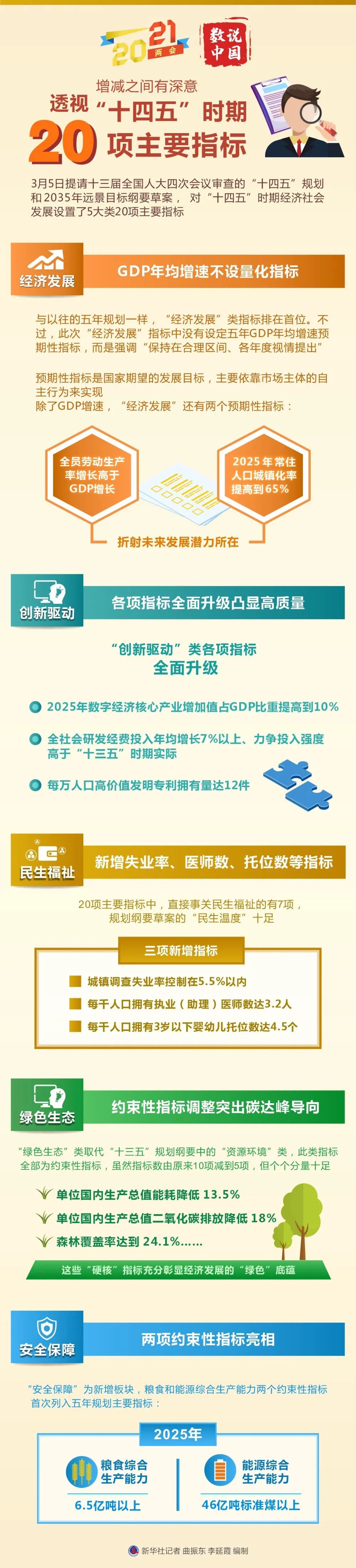 透视“十四五”时期20项主要指标：增减之间有深意
