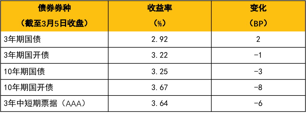 【小安观市·债市周刊】经济持续修复，货币政策基调稳健中性，债市仍有交易性机会