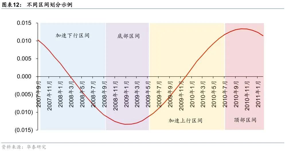 华泰金工林晓明团队短周期顶部周期板块上行概率更高