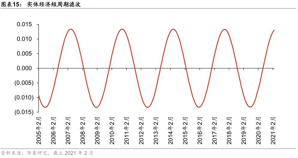华泰金工林晓明团队短周期顶部周期板块上行概率更高