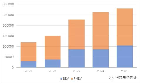 图7 2021-2025年，沃尔沃BEV的起量主要看一看情况