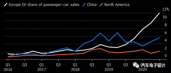 图6 欧洲的整体插电车辆渗透率