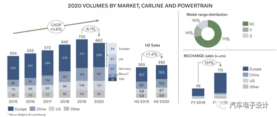 图2 沃尔沃的销量分布