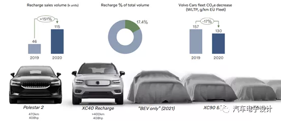 图3 沃尔沃的2020年的插电的车辆