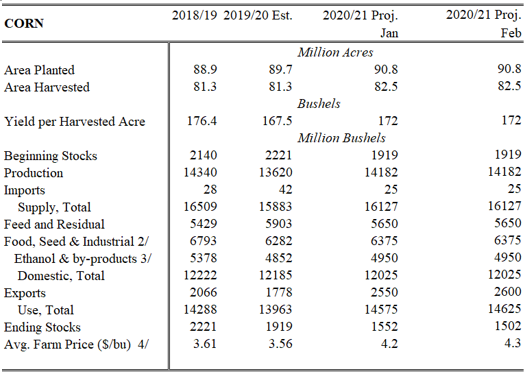 图2：USDA美国玉米供需平衡表 国际衍生品智库