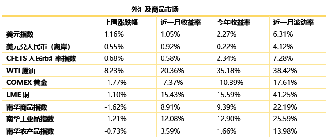 ▲数据来源:鹏华资产 wind