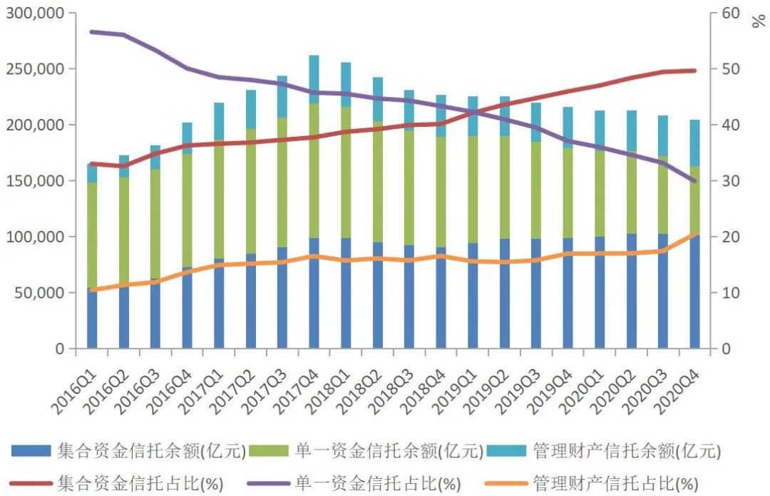 图2 信托资产来源结构变动态势