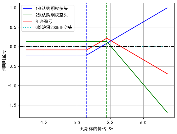 富荣基金走进期权系列——认购期权比率价差策略