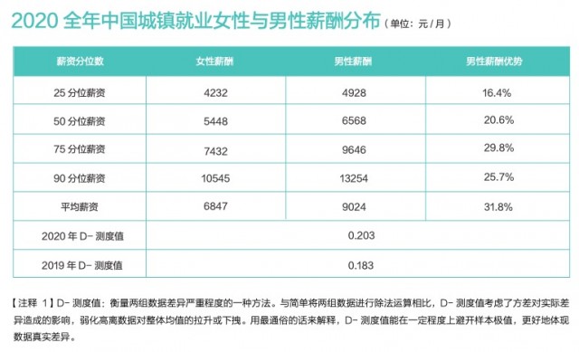 BOSS直聘发布职场性别差异报告：城镇就业女性平均薪酬是男性的75.9%