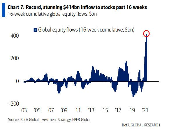 华尔街“热议”这张图：连续大跌后，资金为何依然狂买美股？