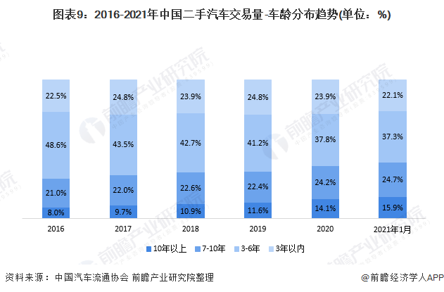 图表9：2016-2021年中国二手汽车交易量-车龄分布趋势(单位：%)