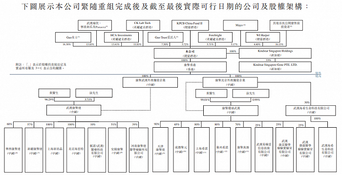 图片来源：康圣环球港股IPO招股书