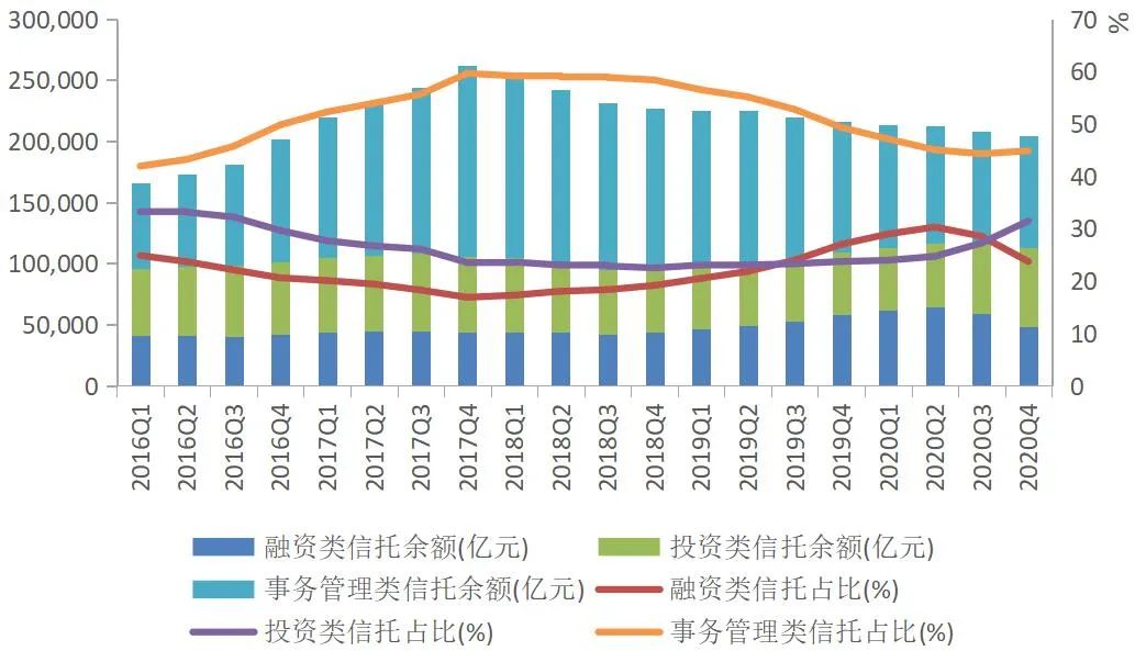 图3 信托资产按功能分类的规模与占比
