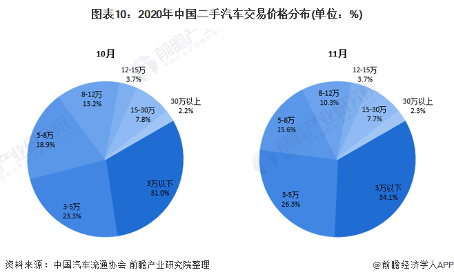 图表10：2020年中国二手汽车交易价格分布(单位：%)