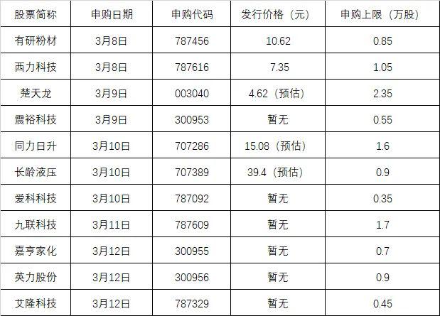 “牛年首个超级打新周来了：11只新股登场 中一签望赚6万