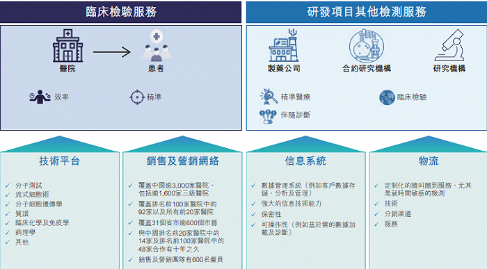 图片来源：康圣环球港股招股书