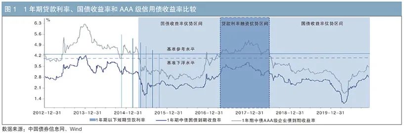 国债收益率作为贷款利率基准的可行性与国际借鉴