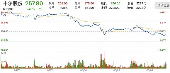 韦尔股份近期股价走势情况