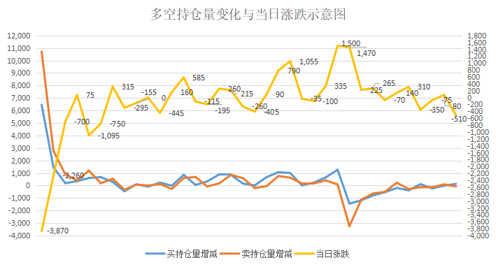 图2：多头持仓量增减减去空头持仓量增减的差额与价格涨跌关系