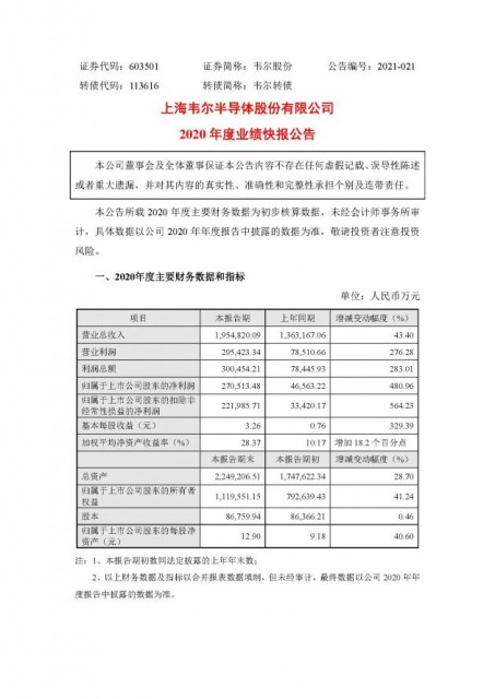 韦尔股份发布公告：2020年净利润27.05亿元 同比增长480.96%