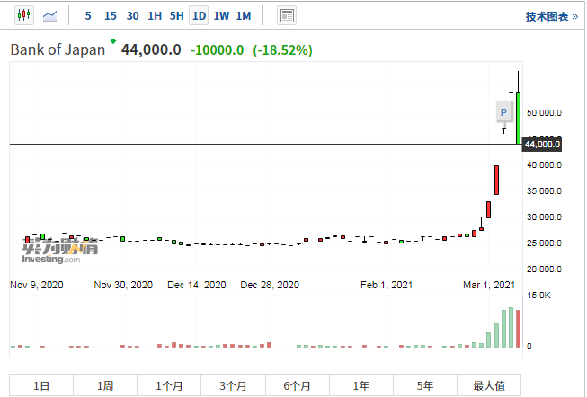 四涨停一跌停！日本央行时隔八年后成散户爆炒新目标？