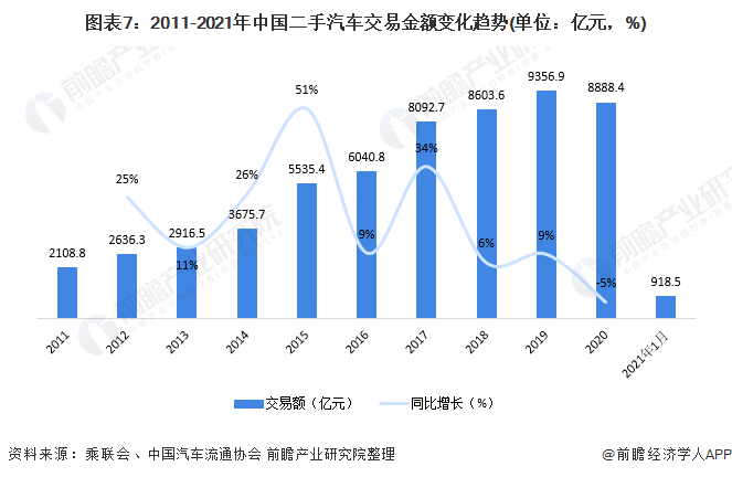 图表7：2011-2021年中国二手汽车交易金额变化趋势(单位：亿元，%)