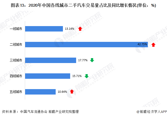 图表13：2020年中国各线城市二手汽车交易量占比及同比增长情况(单位：%)