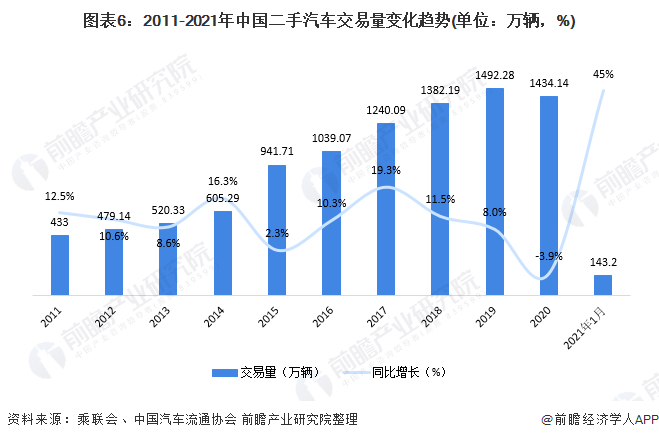 图表6：2011-2021年中国二手汽车交易量变化趋势(单位：万辆，%)