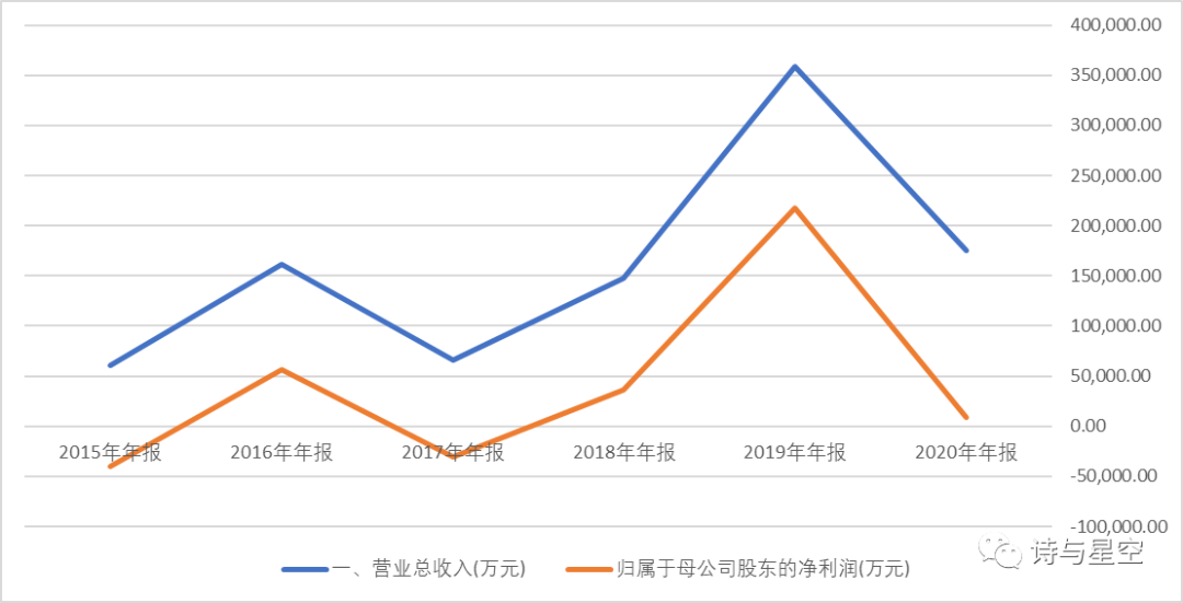 数据来源： 同花顺 iFind，制图：星空数据