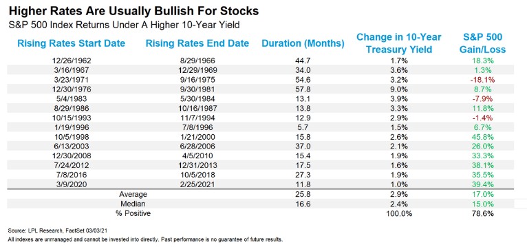 美债收益率上行不足惧?分析师：即使继续上涨也利好美股