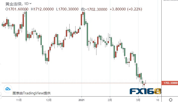  （黄金期货日线图来源：FX168）